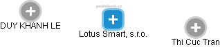 Lotus Smart, s.r.o. - náhled vizuálního zobrazení vztahů obchodního rejstříku
