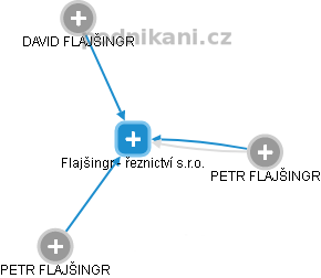 Flajšingr - řeznictví s.r.o. - náhled vizuálního zobrazení vztahů obchodního rejstříku