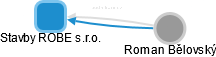 Stavby ROBE s.r.o. - náhled vizuálního zobrazení vztahů obchodního rejstříku