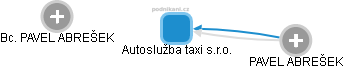 Autoslužba taxi s.r.o. - náhled vizuálního zobrazení vztahů obchodního rejstříku