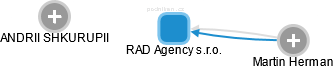 RAD Agency s.r.o. - náhled vizuálního zobrazení vztahů obchodního rejstříku