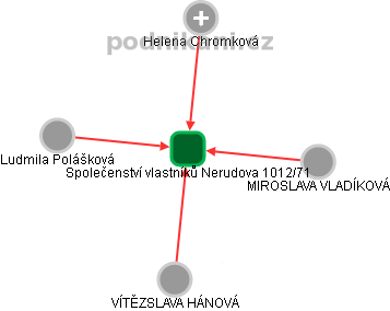 Společenství vlastníků Nerudova 1012/71 - náhled vizuálního zobrazení vztahů obchodního rejstříku