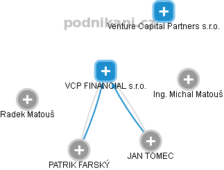 VCP FINANCIAL s.r.o. - náhled vizuálního zobrazení vztahů obchodního rejstříku