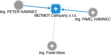 MOTMOT Company, s.r.o. - náhled vizuálního zobrazení vztahů obchodního rejstříku