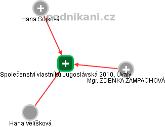 Společenství vlastníků Jugoslávská 2010, Úvaly - náhled vizuálního zobrazení vztahů obchodního rejstříku