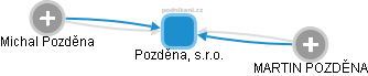 Pozděna, s.r.o. - náhled vizuálního zobrazení vztahů obchodního rejstříku
