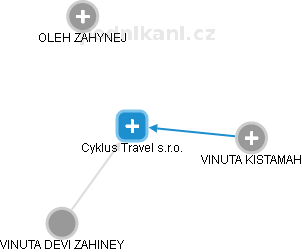 Cyklus Travel s.r.o. - náhled vizuálního zobrazení vztahů obchodního rejstříku