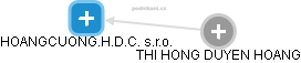 HOANGCUONG.H.D.C. s.r.o. - náhled vizuálního zobrazení vztahů obchodního rejstříku
