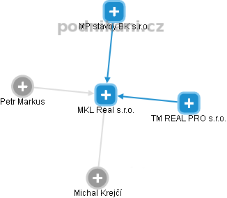 MKL Real s.r.o. - náhled vizuálního zobrazení vztahů obchodního rejstříku