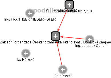 Základní organizace Českého zahrádkářského svazu Dobšická Znojmo - náhled vizuálního zobrazení vztahů obchodního rejstříku