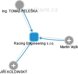 Racing Engineering s.r.o. - náhled vizuálního zobrazení vztahů obchodního rejstříku