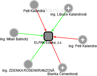 ELPAK Eduka, z.s. - náhled vizuálního zobrazení vztahů obchodního rejstříku