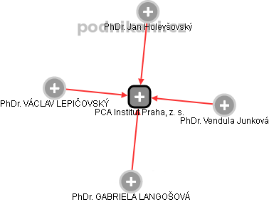 PCA Institut Praha, z. s. - náhled vizuálního zobrazení vztahů obchodního rejstříku