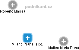 Milano Praha, s.r.o. - náhled vizuálního zobrazení vztahů obchodního rejstříku