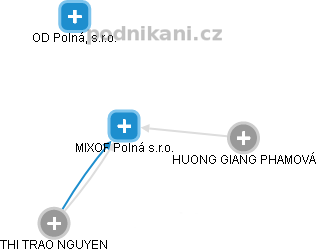 MIXOF Polná s.r.o. - náhled vizuálního zobrazení vztahů obchodního rejstříku