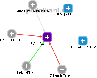 SOLLAU holding a.s. - náhled vizuálního zobrazení vztahů obchodního rejstříku