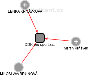 DDK-pro sport z.s. - náhled vizuálního zobrazení vztahů obchodního rejstříku