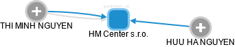 HM Center s.r.o. - náhled vizuálního zobrazení vztahů obchodního rejstříku
