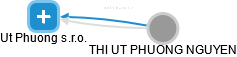 Ut Phuong s.r.o. - náhled vizuálního zobrazení vztahů obchodního rejstříku
