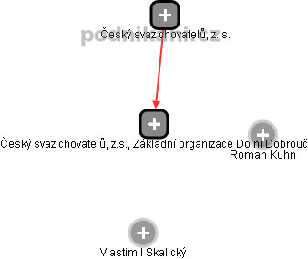 Český svaz chovatelů, z.s., Základní organizace Dolní Dobrouč - náhled vizuálního zobrazení vztahů obchodního rejstříku