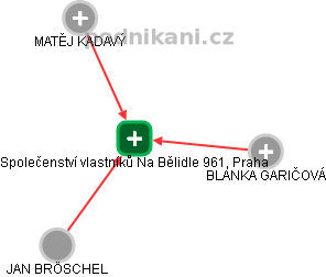 Společenství vlastníků Na Bělidle 961, Praha - náhled vizuálního zobrazení vztahů obchodního rejstříku
