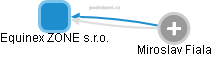 Equinex ZONE s.r.o. - náhled vizuálního zobrazení vztahů obchodního rejstříku