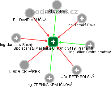 Společenství vlastníků U hranic 3419, Praha 10 - náhled vizuálního zobrazení vztahů obchodního rejstříku