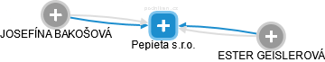Pepieta s.r.o. - náhled vizuálního zobrazení vztahů obchodního rejstříku