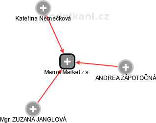 Mama Market z.s. - náhled vizuálního zobrazení vztahů obchodního rejstříku