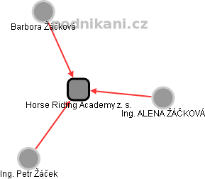 Horse Riding Academy z. s. - náhled vizuálního zobrazení vztahů obchodního rejstříku