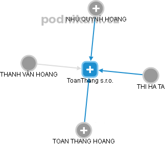 ToanThang s.r.o. - náhled vizuálního zobrazení vztahů obchodního rejstříku