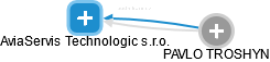 AviaServis Technologic s.r.o. - náhled vizuálního zobrazení vztahů obchodního rejstříku