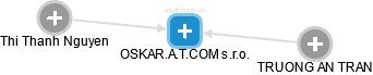 OSKAR.A.T.COM s.r.o. - náhled vizuálního zobrazení vztahů obchodního rejstříku