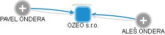 OZEO s.r.o. - náhled vizuálního zobrazení vztahů obchodního rejstříku