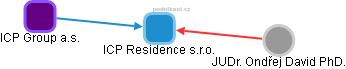 ICP Residence s.r.o. - náhled vizuálního zobrazení vztahů obchodního rejstříku