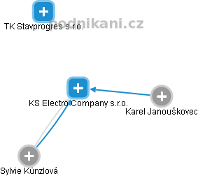 KS Electro Company s.r.o. - náhled vizuálního zobrazení vztahů obchodního rejstříku