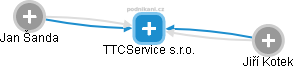 TTCService s.r.o. - náhled vizuálního zobrazení vztahů obchodního rejstříku