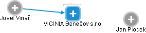 VICINIA Benešov s.r.o. - náhled vizuálního zobrazení vztahů obchodního rejstříku
