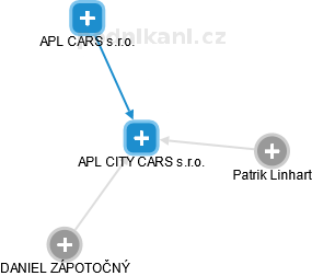 APL CITY CARS s.r.o. - náhled vizuálního zobrazení vztahů obchodního rejstříku