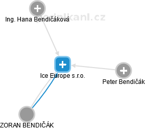 Ice Europe s.r.o. - náhled vizuálního zobrazení vztahů obchodního rejstříku
