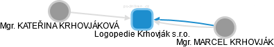 Logopedie Krhovják s.r.o. - náhled vizuálního zobrazení vztahů obchodního rejstříku