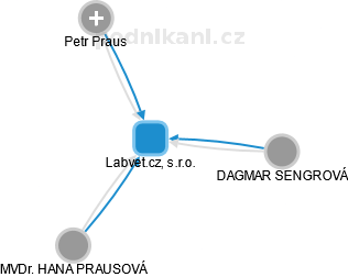 Labvet.cz, s.r.o. - náhled vizuálního zobrazení vztahů obchodního rejstříku