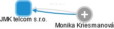 JMK telcom s.r.o. - náhled vizuálního zobrazení vztahů obchodního rejstříku