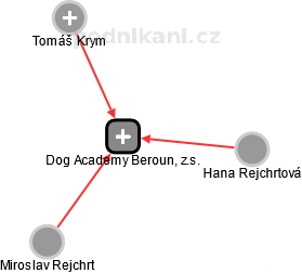Dog Academy Beroun, z.s. - náhled vizuálního zobrazení vztahů obchodního rejstříku