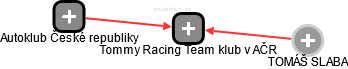 Tommy Racing Team klub v AČR - náhled vizuálního zobrazení vztahů obchodního rejstříku