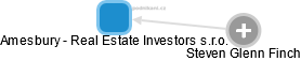 Amesbury - Real Estate Investors s.r.o. - náhled vizuálního zobrazení vztahů obchodního rejstříku