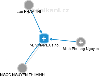 P-L VINAMEX s.r.o. - náhled vizuálního zobrazení vztahů obchodního rejstříku