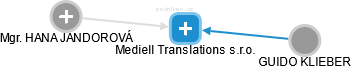 Mediell Translations s.r.o. - náhled vizuálního zobrazení vztahů obchodního rejstříku
