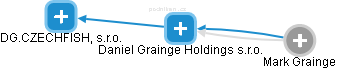 Daniel Grainge Holdings s.r.o. - náhled vizuálního zobrazení vztahů obchodního rejstříku