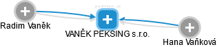 VANĚK PEKSING s.r.o. - náhled vizuálního zobrazení vztahů obchodního rejstříku
